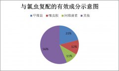 从氯虫苯甲酰胺复配制剂的登记看市场机会