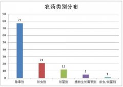 2023年玉米用药登记概况